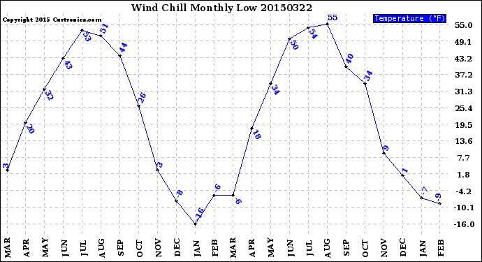 Milwaukee Weather Wind Chill<br>Monthly Low