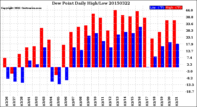 Milwaukee Weather Dew Point<br>Daily High/Low