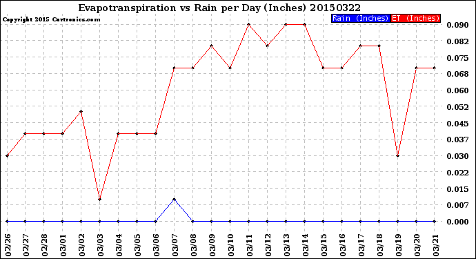 Milwaukee Weather Evapotranspiration<br>vs Rain per Day<br>(Inches)