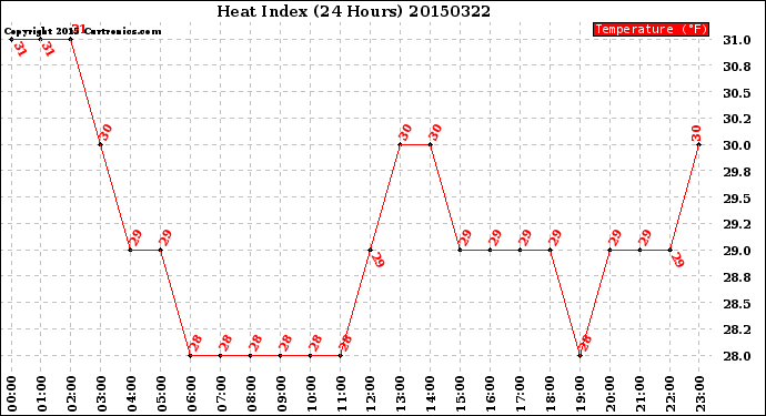 Milwaukee Weather Heat Index<br>(24 Hours)