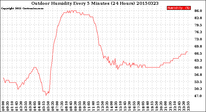 Milwaukee Weather Outdoor Humidity<br>Every 5 Minutes<br>(24 Hours)