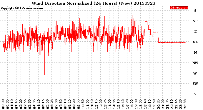 Milwaukee Weather Wind Direction<br>Normalized<br>(24 Hours) (New)