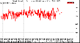 Milwaukee Weather Wind Direction<br>Normalized<br>(24 Hours) (Old)