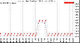 Milwaukee Weather Rain<br>per Hour<br>(Inches)<br>(24 Hours)