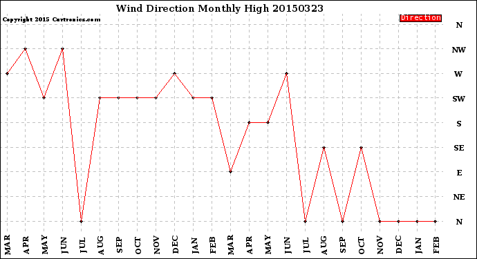 Milwaukee Weather Wind Direction<br>Monthly High