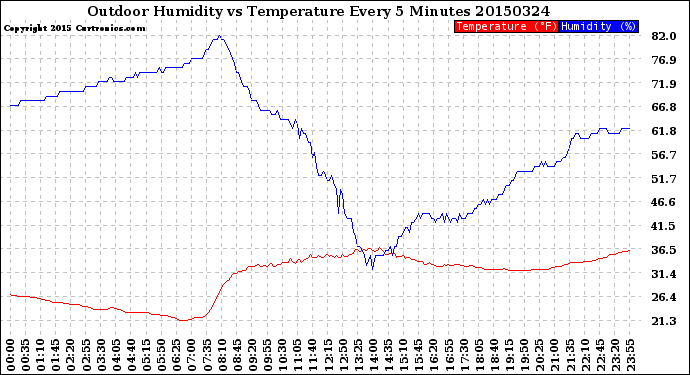 Milwaukee Weather Outdoor Humidity<br>vs Temperature<br>Every 5 Minutes