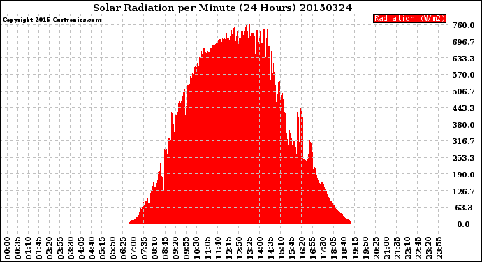 Milwaukee Weather Solar Radiation<br>per Minute<br>(24 Hours)