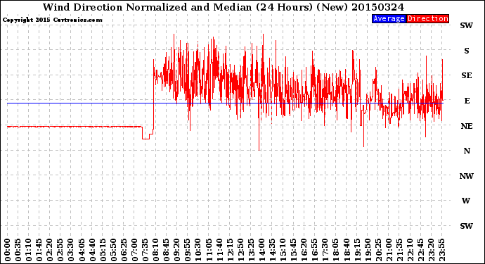 Milwaukee Weather Wind Direction<br>Normalized and Median<br>(24 Hours) (New)