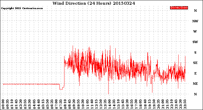 Milwaukee Weather Wind Direction<br>(24 Hours)