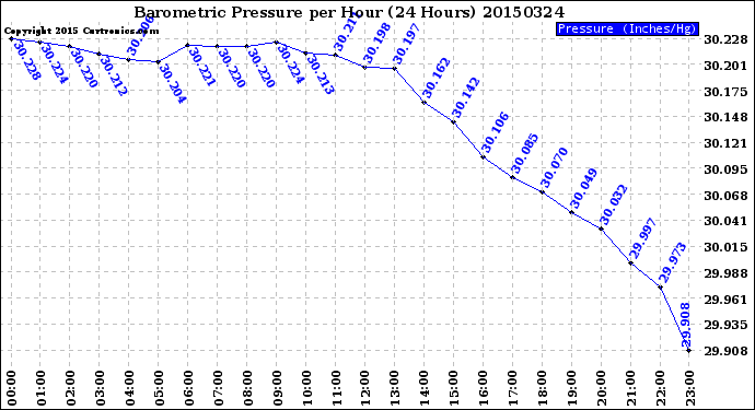 Milwaukee Weather Barometric Pressure<br>per Hour<br>(24 Hours)