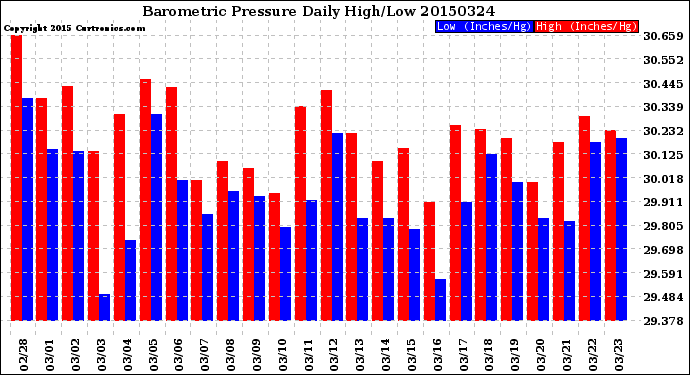 Milwaukee Weather Barometric Pressure<br>Daily High/Low