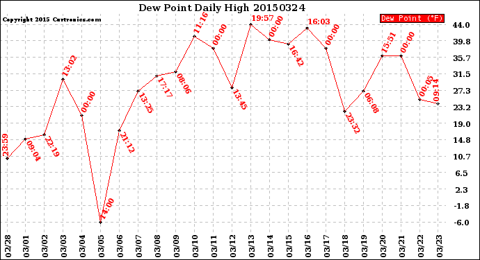 Milwaukee Weather Dew Point<br>Daily High