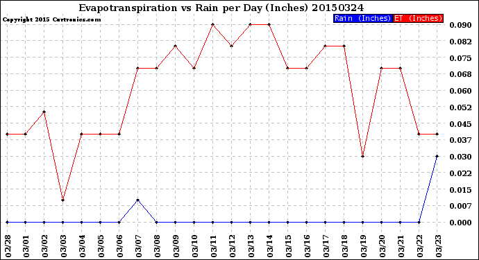 Milwaukee Weather Evapotranspiration<br>vs Rain per Day<br>(Inches)