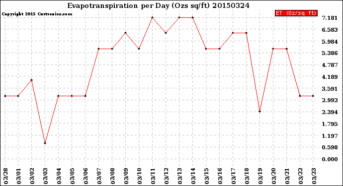 Milwaukee Weather Evapotranspiration<br>per Day (Ozs sq/ft)