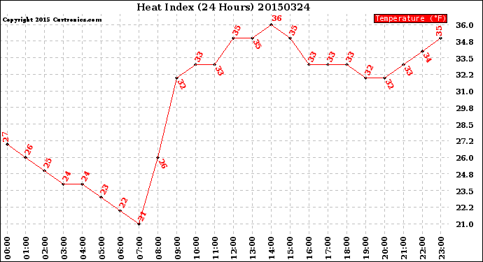 Milwaukee Weather Heat Index<br>(24 Hours)