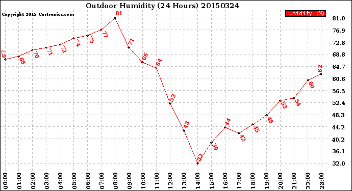 Milwaukee Weather Outdoor Humidity<br>(24 Hours)