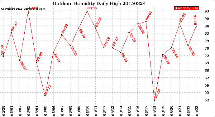 Milwaukee Weather Outdoor Humidity<br>Daily High