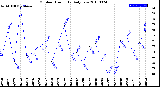 Milwaukee Weather Outdoor Humidity<br>Daily Low