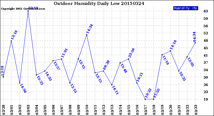 Milwaukee Weather Outdoor Humidity<br>Daily Low