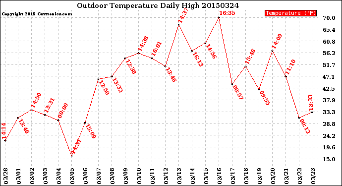 Milwaukee Weather Outdoor Temperature<br>Daily High