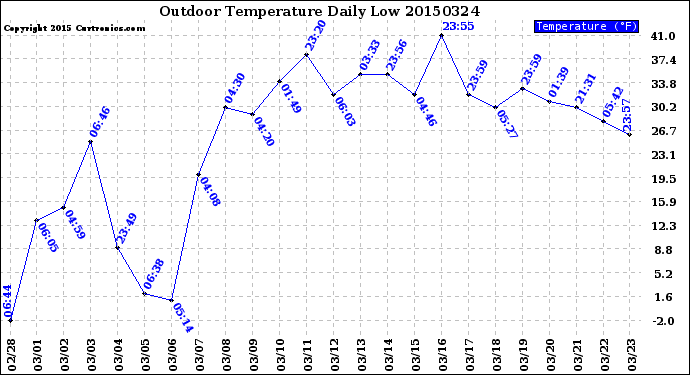 Milwaukee Weather Outdoor Temperature<br>Daily Low