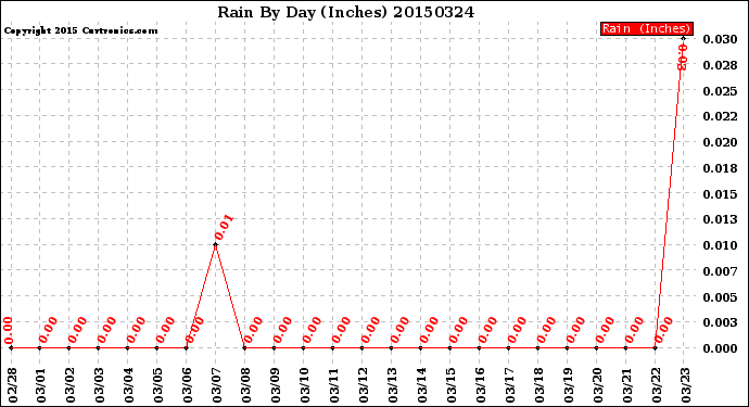 Milwaukee Weather Rain<br>By Day<br>(Inches)