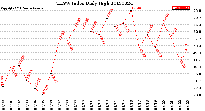 Milwaukee Weather THSW Index<br>Daily High