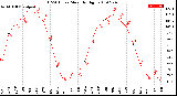 Milwaukee Weather THSW Index<br>Monthly High