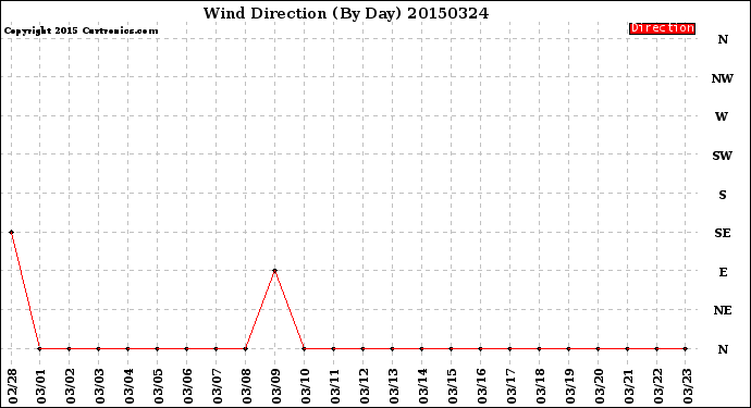 Milwaukee Weather Wind Direction<br>(By Day)