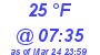 Milwaukee Weather Dewpoint High High Today