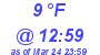 Milwaukee Weather Dewpoint High Low Today