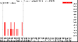 Milwaukee Weather Rain<br>per Minute<br>(Inches)<br>(24 Hours)