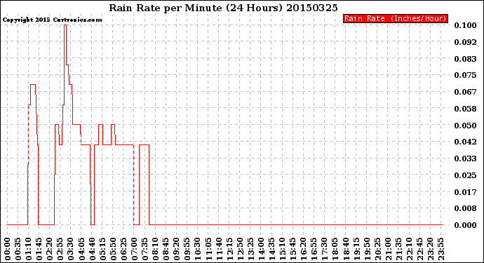 Milwaukee Weather Rain Rate<br>per Minute<br>(24 Hours)