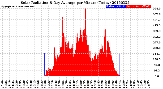 Milwaukee Weather Solar Radiation<br>& Day Average<br>per Minute<br>(Today)