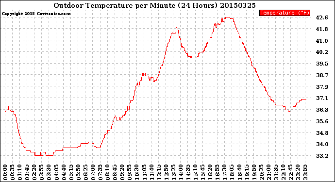 Milwaukee Weather Outdoor Temperature<br>per Minute<br>(24 Hours)