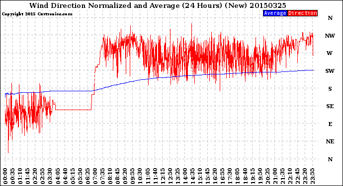 Milwaukee Weather Wind Direction<br>Normalized and Average<br>(24 Hours) (New)