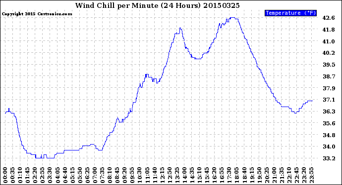 Milwaukee Weather Wind Chill<br>per Minute<br>(24 Hours)