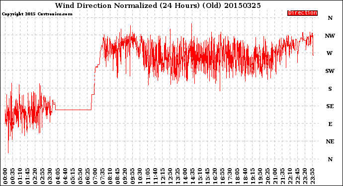 Milwaukee Weather Wind Direction<br>Normalized<br>(24 Hours) (Old)