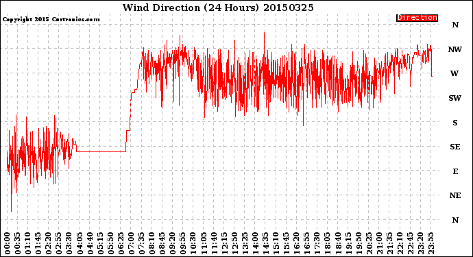 Milwaukee Weather Wind Direction<br>(24 Hours)