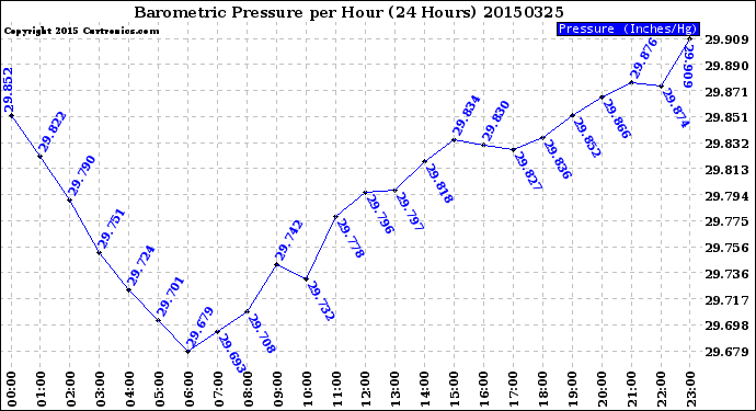 Milwaukee Weather Barometric Pressure<br>per Hour<br>(24 Hours)