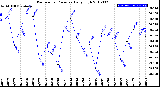 Milwaukee Weather Barometric Pressure<br>Daily High