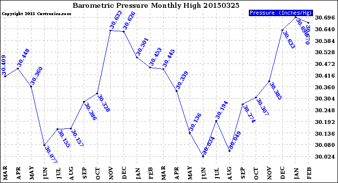 Milwaukee Weather Barometric Pressure<br>Monthly High