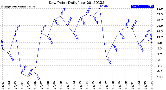 Milwaukee Weather Dew Point<br>Daily Low