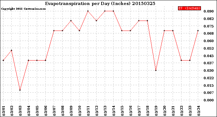 Milwaukee Weather Evapotranspiration<br>per Day (Inches)