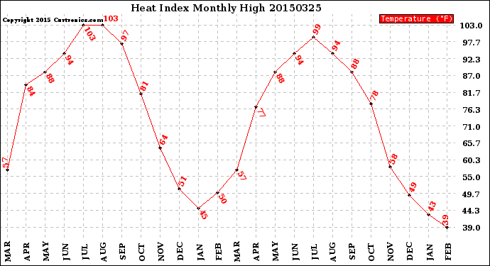 Milwaukee Weather Heat Index<br>Monthly High