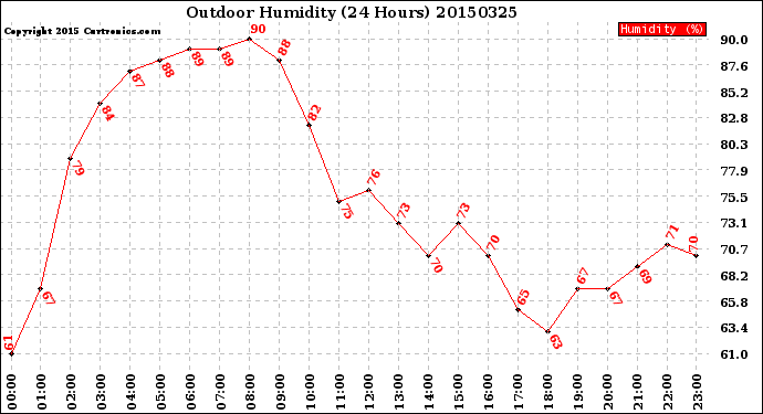 Milwaukee Weather Outdoor Humidity<br>(24 Hours)