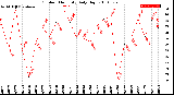 Milwaukee Weather Outdoor Humidity<br>Daily High