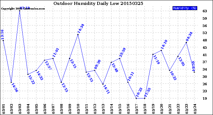 Milwaukee Weather Outdoor Humidity<br>Daily Low