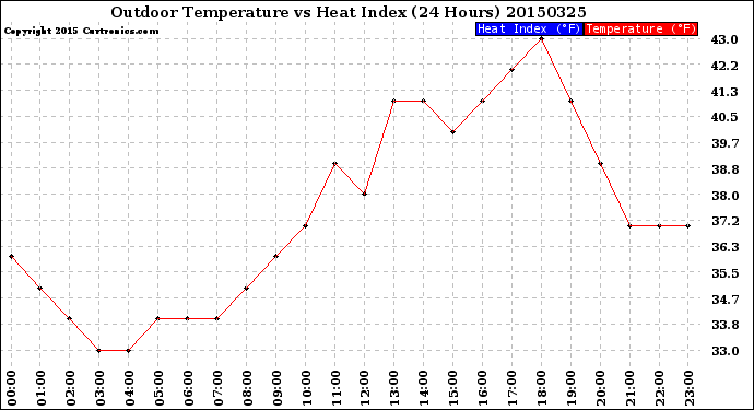 Milwaukee Weather Outdoor Temperature<br>vs Heat Index<br>(24 Hours)