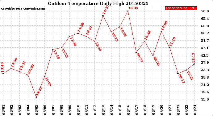 Milwaukee Weather Outdoor Temperature<br>Daily High